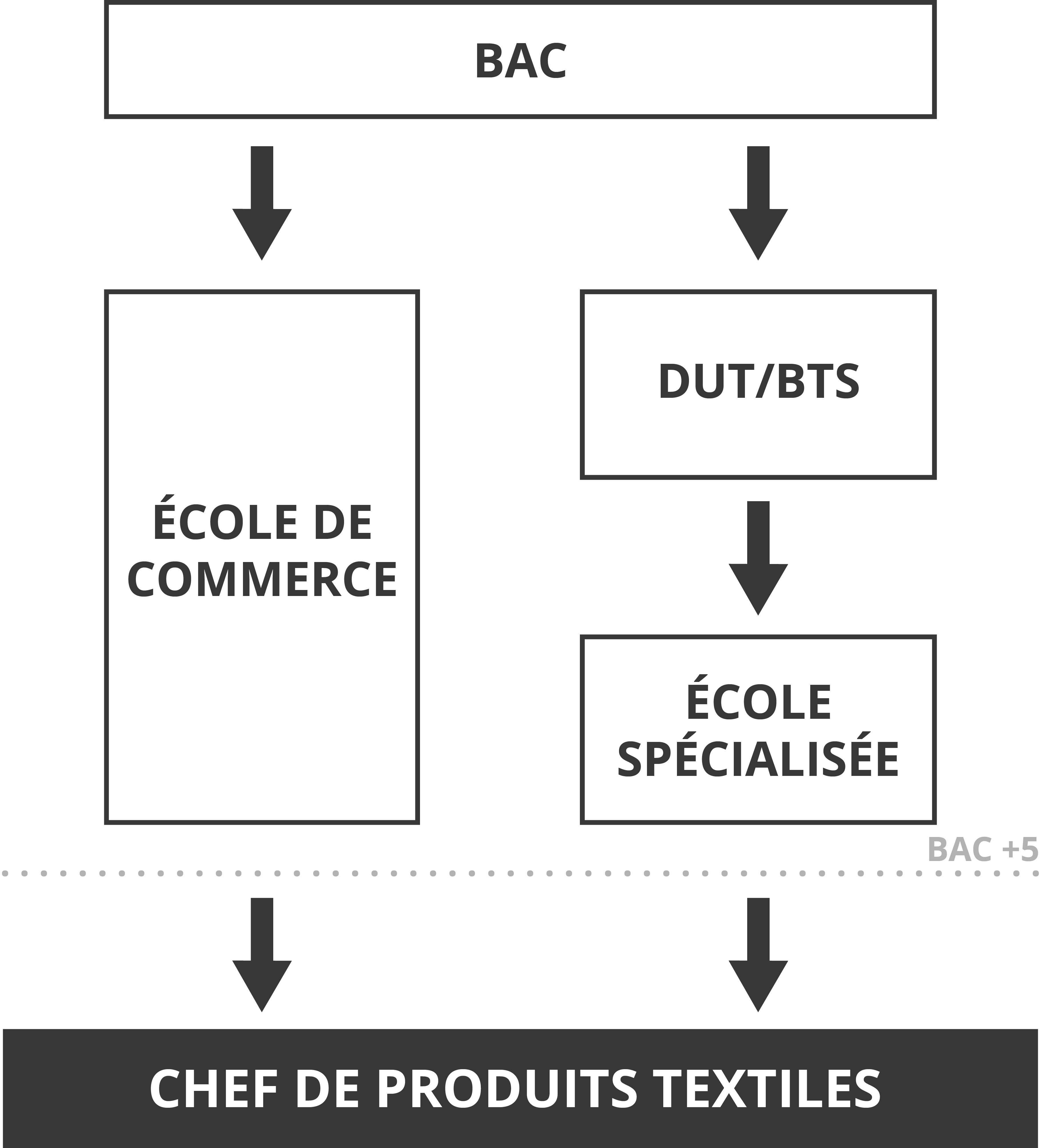 Devenir chef de produits textiles